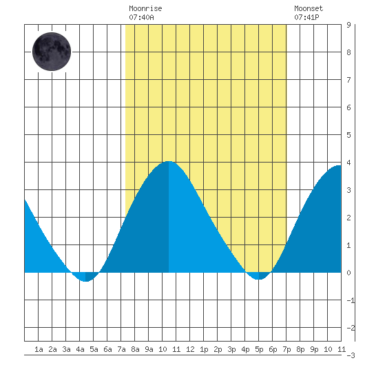 Summit Bridge tide chart for Sunday, March 10, 2024