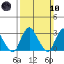 Summit Bridge tide chart for Sunday, March 10, 2024