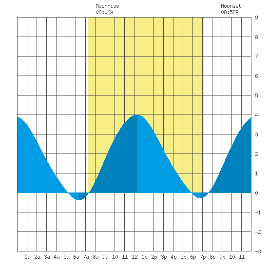 Summit Bridge tide chart for Monday, March 11, 2024