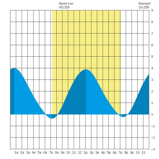 Summit Bridge tide chart for Tuesday, March 12, 2024