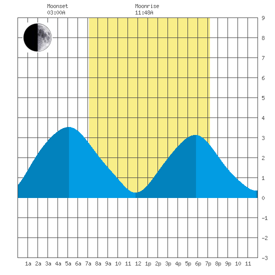 Summit Bridge tide chart for Sunday, March 17, 2024