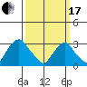 Summit Bridge tide chart for Sunday, March 17, 2024
