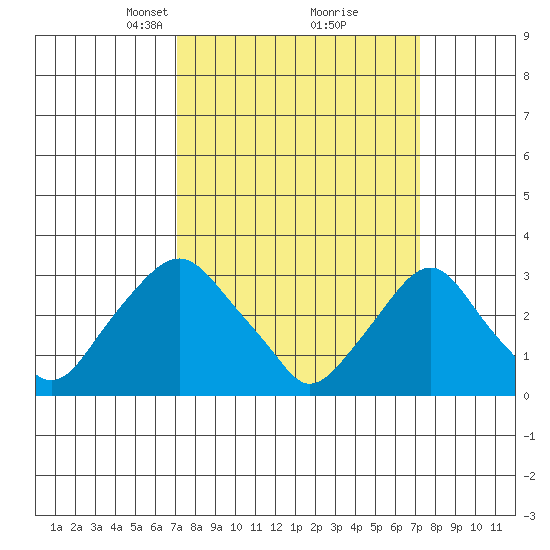 Summit Bridge tide chart for Tuesday, March 19, 2024