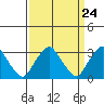 Summit Bridge tide chart for Sunday, March 24, 2024