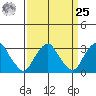 Summit Bridge tide chart for Monday, March 25, 2024