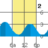 Summit Bridge tide chart for Saturday, March 2, 2024
