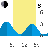 Summit Bridge tide chart for Sunday, March 3, 2024