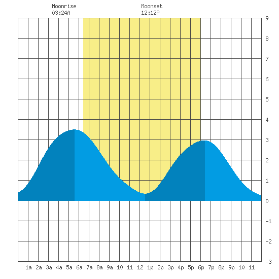 Summit Bridge tide chart for Tuesday, March 5, 2024