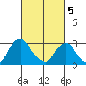 Summit Bridge tide chart for Tuesday, March 5, 2024