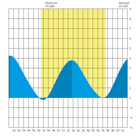 Summit Bridge tide chart for Wednesday, April 10, 2024