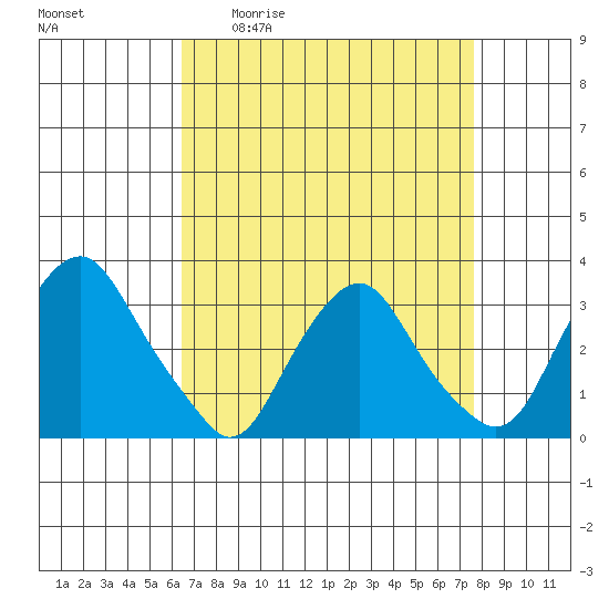 Summit Bridge tide chart for Friday, April 12, 2024