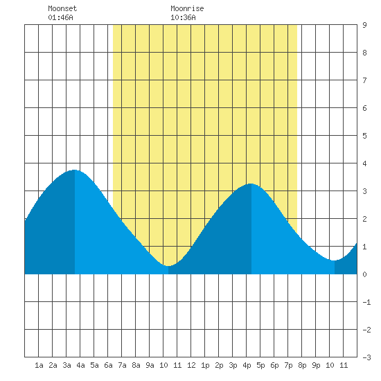 Summit Bridge tide chart for Sunday, April 14, 2024