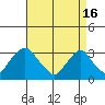 Summit Bridge tide chart for Tuesday, April 16, 2024