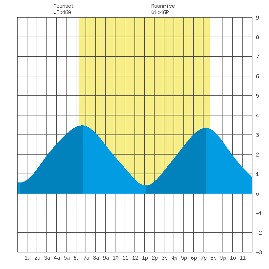 Summit Bridge tide chart for Wednesday, April 17, 2024