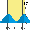 Summit Bridge tide chart for Wednesday, April 17, 2024