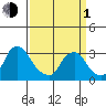 Summit Bridge tide chart for Monday, April 1, 2024