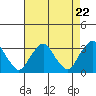 Summit Bridge tide chart for Monday, April 22, 2024