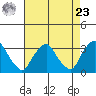 Summit Bridge tide chart for Tuesday, April 23, 2024