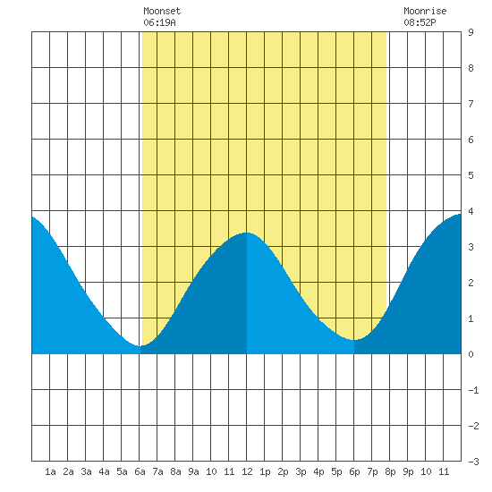 Summit Bridge tide chart for Wednesday, April 24, 2024