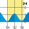 Summit Bridge tide chart for Wednesday, April 24, 2024