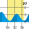 Summit Bridge tide chart for Saturday, April 27, 2024