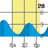 Summit Bridge tide chart for Sunday, April 28, 2024