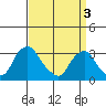 Summit Bridge tide chart for Wednesday, April 3, 2024