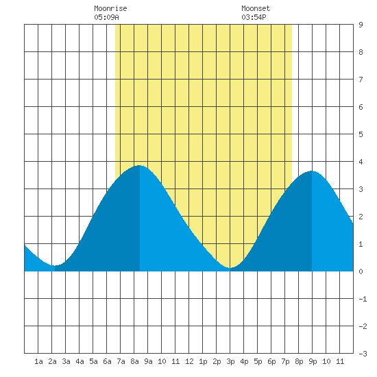 Summit Bridge tide chart for Friday, April 5, 2024