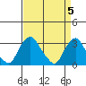 Summit Bridge tide chart for Friday, April 5, 2024