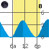 Summit Bridge tide chart for Monday, April 8, 2024