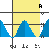 Summit Bridge tide chart for Tuesday, April 9, 2024
