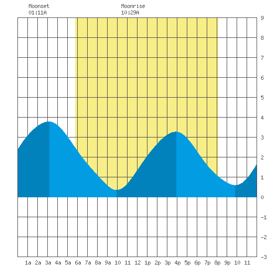 Summit Bridge tide chart for Monday, May 13, 2024