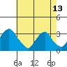Summit Bridge tide chart for Monday, May 13, 2024