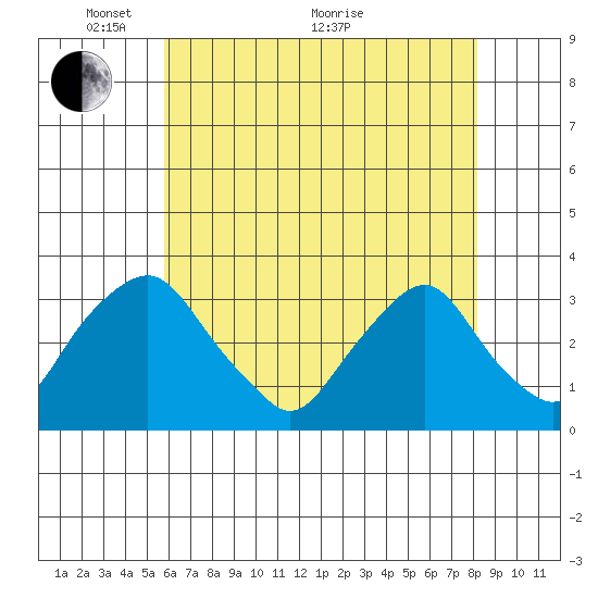 Summit Bridge tide chart for Wednesday, May 15, 2024