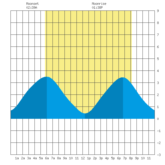 Summit Bridge tide chart for Thursday, May 16, 2024