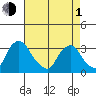 Summit Bridge tide chart for Wednesday, May 1, 2024