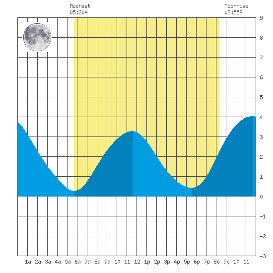 Summit Bridge tide chart for Thursday, May 23, 2024