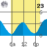 Summit Bridge tide chart for Thursday, May 23, 2024