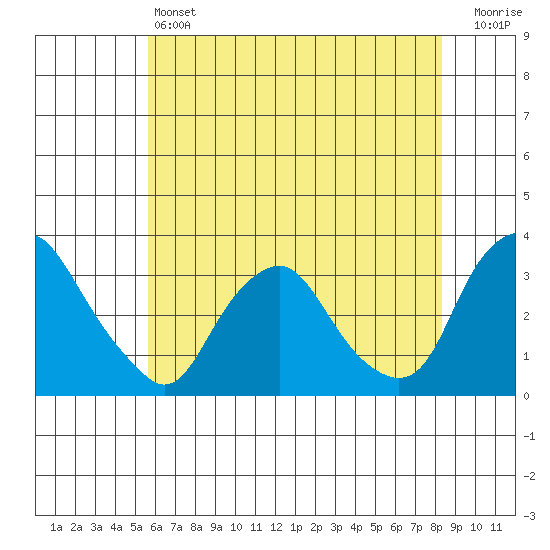 Summit Bridge tide chart for Friday, May 24, 2024