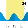 Summit Bridge tide chart for Friday, May 24, 2024