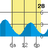 Summit Bridge tide chart for Tuesday, May 28, 2024