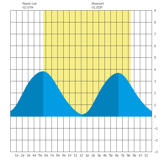Summit Bridge tide chart for Friday, May 31, 2024