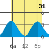 Summit Bridge tide chart for Friday, May 31, 2024