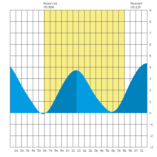 Summit Bridge tide chart for Wednesday, May 8, 2024