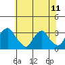 Summit Bridge tide chart for Tuesday, June 11, 2024