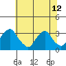 Summit Bridge tide chart for Wednesday, June 12, 2024