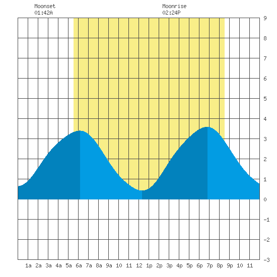 Summit Bridge tide chart for Saturday, June 15, 2024