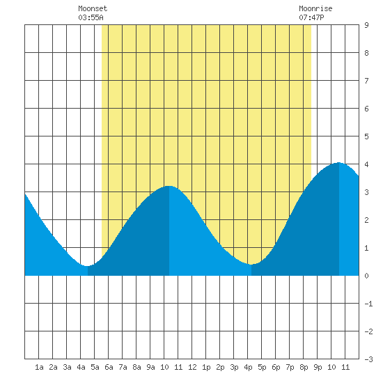 Summit Bridge tide chart for Thursday, June 20, 2024