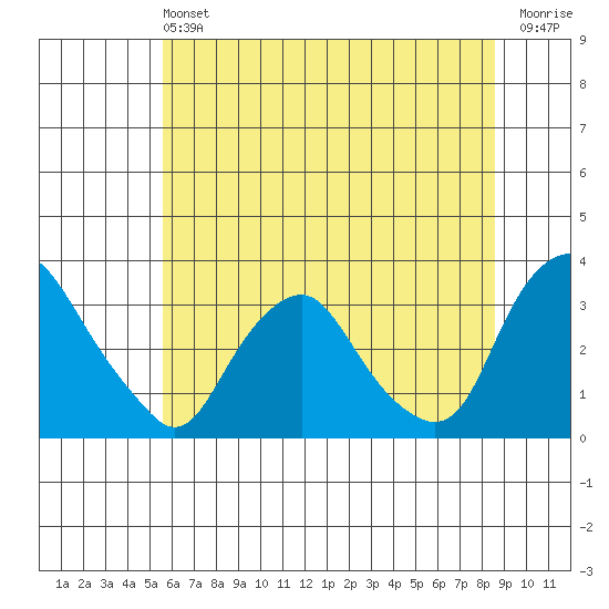 Summit Bridge tide chart for Saturday, June 22, 2024