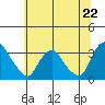 Summit Bridge tide chart for Saturday, June 22, 2024